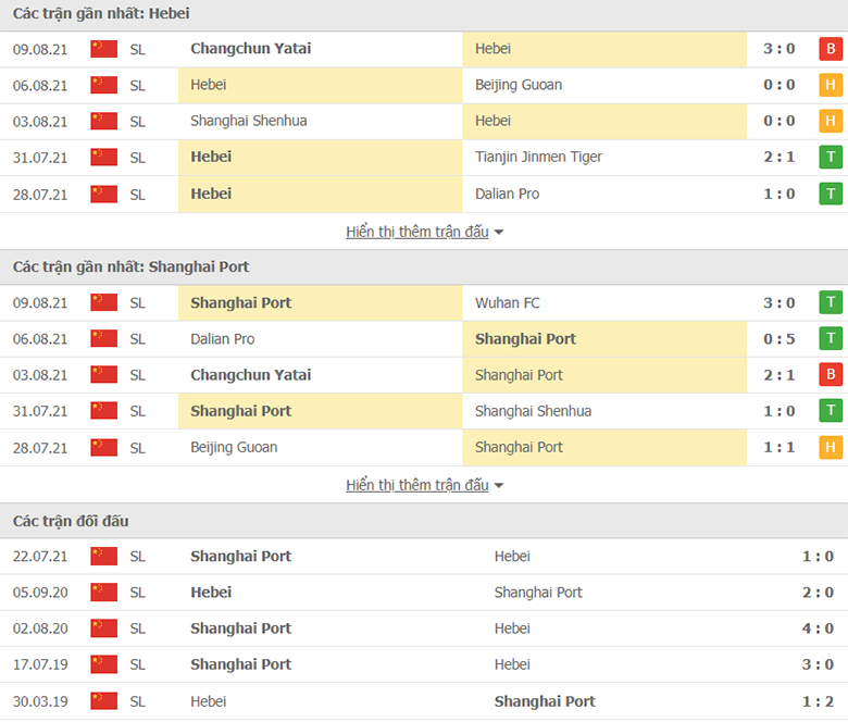 Nhận định, dự đoán Hebei vs Shanghai Port, 15h30 ngày 12/8: Chiến đấu đến cùng - Ảnh 1
