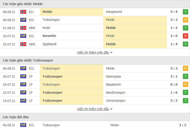 Nhận định, dự đoán Molde vs Trabzonspor, 23h00 ngày 12/8: Điểm tựa sân nhà - Ảnh 1