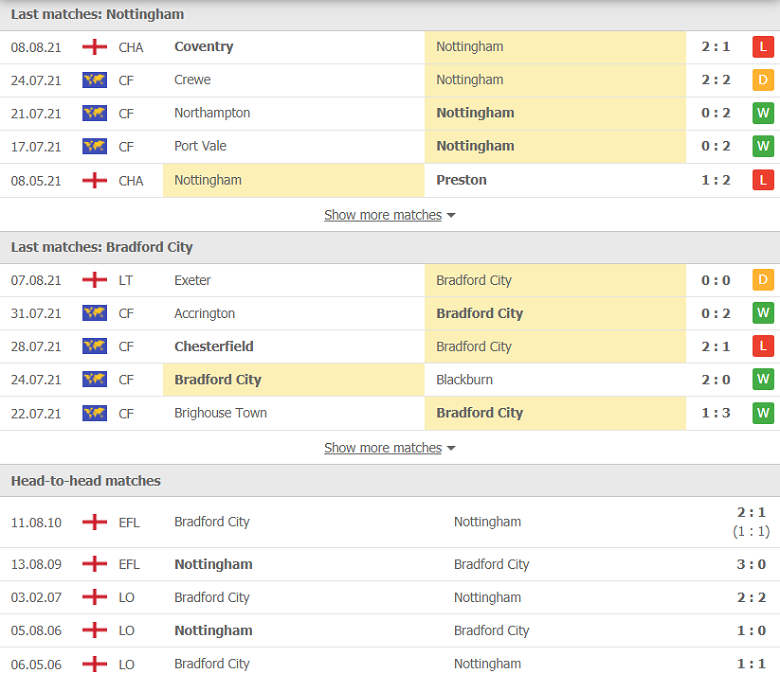 Nhận định, dự đoán Nottingham vs Bradford, 01h45 ngày 12/8: Vực dậy tinh thần - Ảnh 1