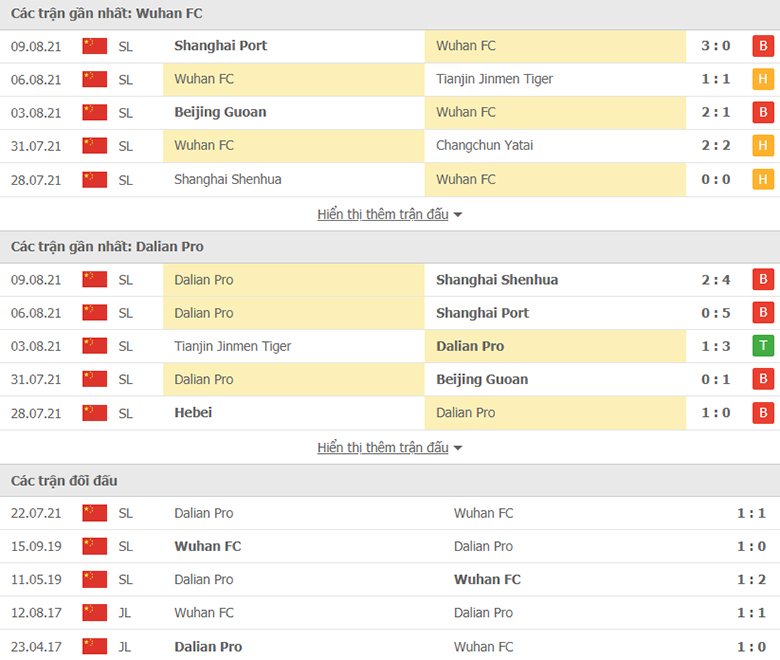Nhận định, dự đoán Wuhan FC vs Dalian Pro, 17h30 ngày 12/8: Chung kết ngược - Ảnh 1