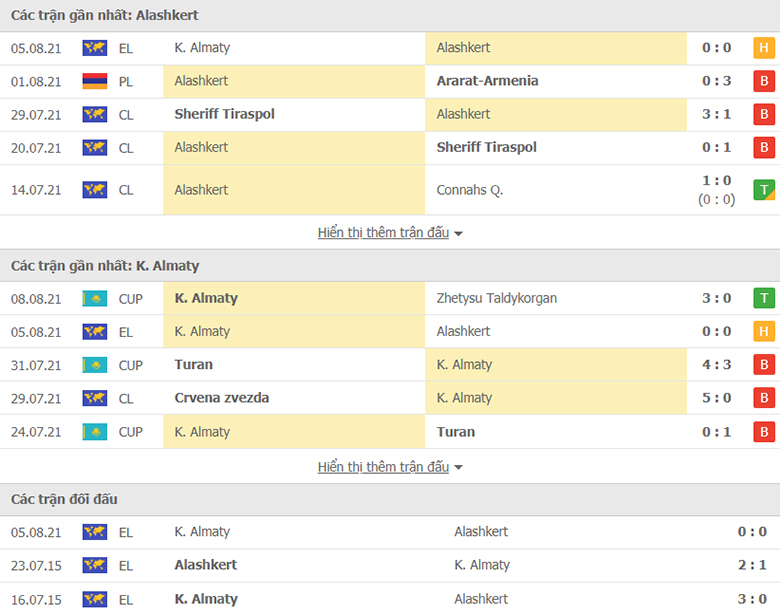 Nhận định, dự đoán Alashkert vs Kairat Almaty, 22h00 ngày 12/8: Vượt qua khó khăn - Ảnh 1
