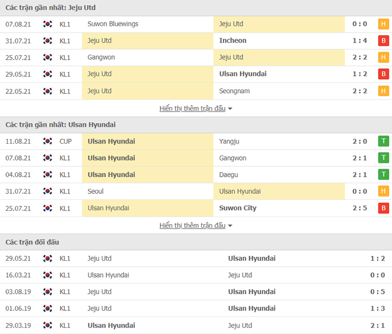 Nhận định, dự đoán Jeju United vs Ulsan Hyundai, 17h30 ngày 14/8: Mồi ngon khó bỏ - Ảnh 1