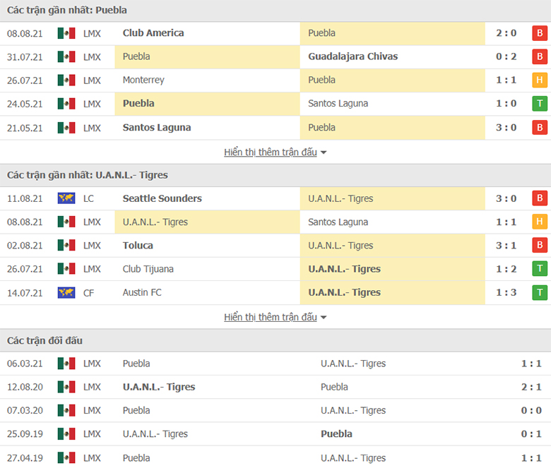 Nhận định, dự đoán Puebla vs Tigres UANL, 7h00 ngày 14/8: Chưa dứt khủng hoảng - Ảnh 1