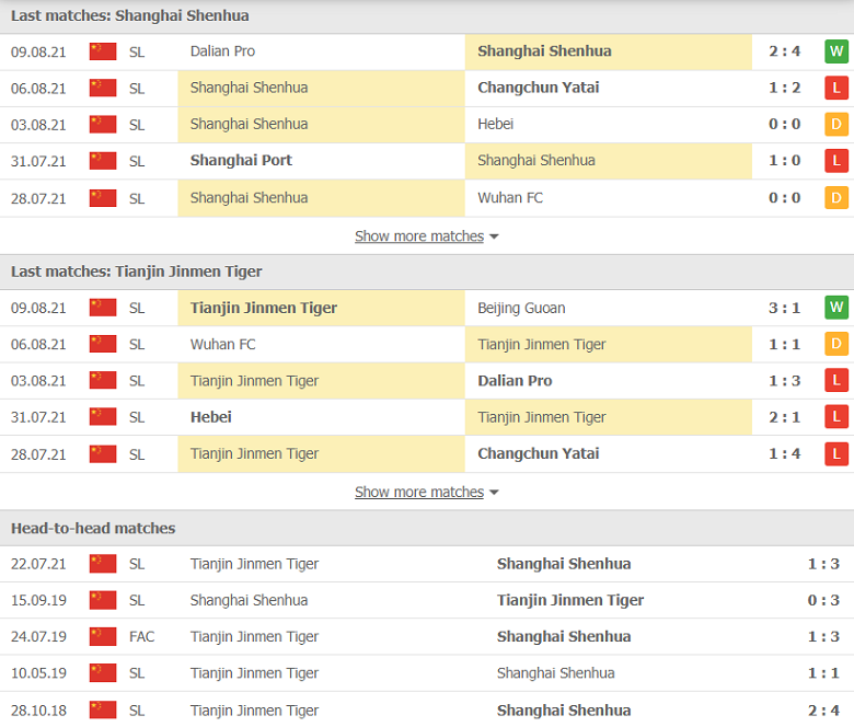 Nhận định, dự đoán Shanghai Shenhua vs Tianjin Tiger, 19h30 ngày 12/8: Chấp sâu khó vượt - Ảnh 1