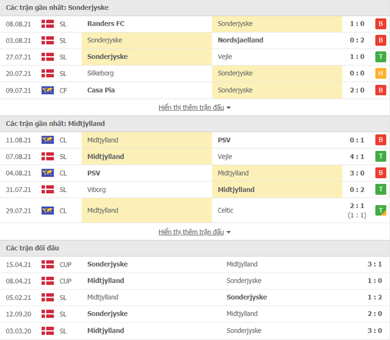 Nhận định, dự đoán Sonderjyske vs Midtjylland, 22h30 ngày 13/8: Chủ nhà gặp khó - Ảnh 1