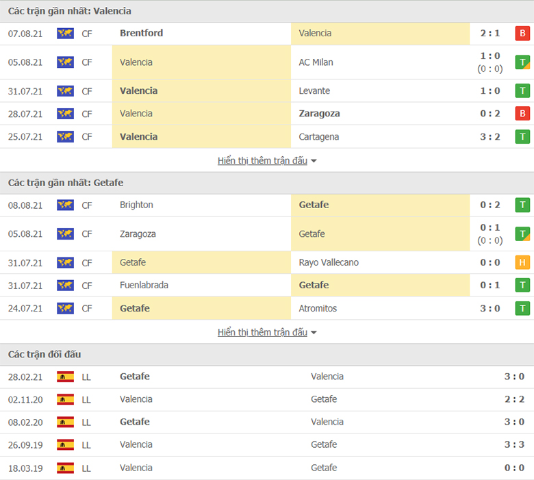 Nhận định, dự đoán Valencia vs Getafe, 2h00 ngày 14/8: Tin ở Bầy dơi - Ảnh 1