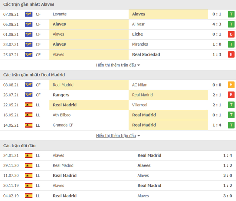 Nhận định, dự đoán Alaves vs Real Madrid, 3h00 ngày 15/8: Khó có cách biệt - Ảnh 1
