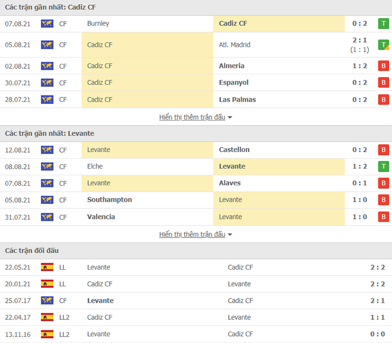 Nhận định, dự đoán Cadiz vs Levante, 0h30 ngày 15/8: Cái duyên đối đầu - Ảnh 1