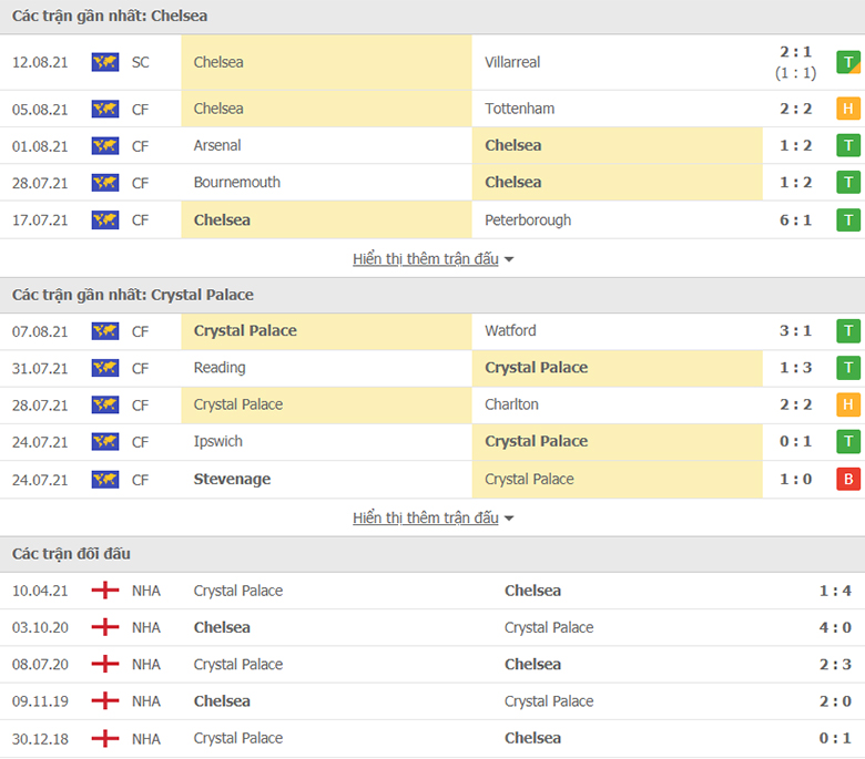 Nhận định, dự đoán Chelsea vs Crystal Palace, 21h00 ngày 14/8: Con mồi quen thuộc - Ảnh 1