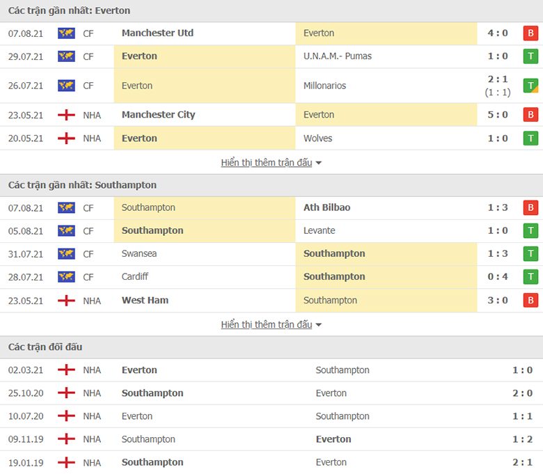 Nhận định, dự đoán Everton vs Southampton, 21h00 ngày 14/8: Điểm tựa sân nhà - Ảnh 1