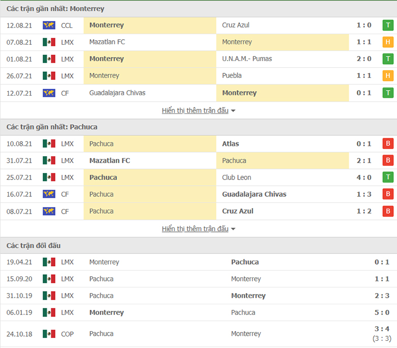 Nhận định, dự đoán Monterrey vs Pachuca, 9h06 ngày 15/8: Không có cửa bật - Ảnh 1