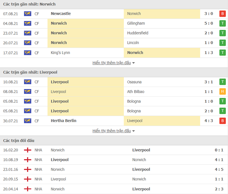 Nhận định, dự đoán Norwich City vs Liverpool, 23h30 ngày 14/8: Ba điểm khó khăn - Ảnh 2
