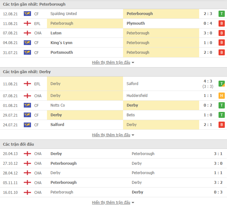 Nhận định, dự đoán Peterborough vs Derby County, 18h30 ngày 14/8: Tin vào tân binh - Ảnh 3