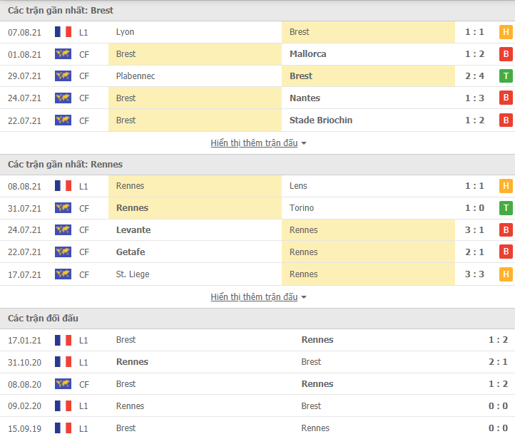 Nhận định, dự đoán Brest vs Rennes, 20h00 ngày 15/8: Phá dớp - Ảnh 3