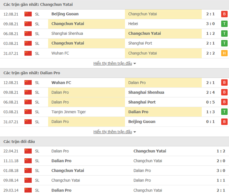 Nhận định, dự đoán Changchun YaTai vs Dalian Pro, 15h30 ngày 15/8: Củng cố ngôi đầu - Ảnh 1