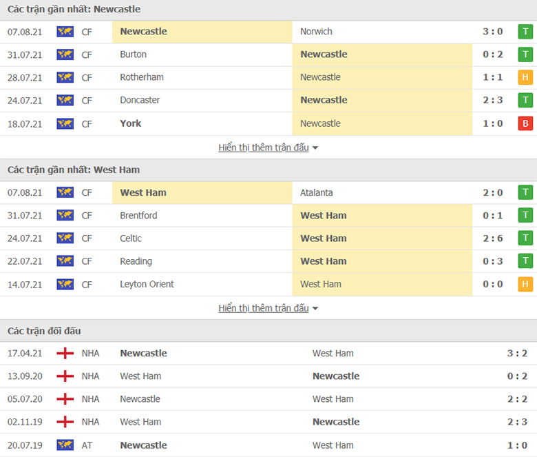 Nhận định, dự đoán Newcastle vs West Ham, 20h00 ngày 15/8: Chích chòe hót vang - Ảnh 1