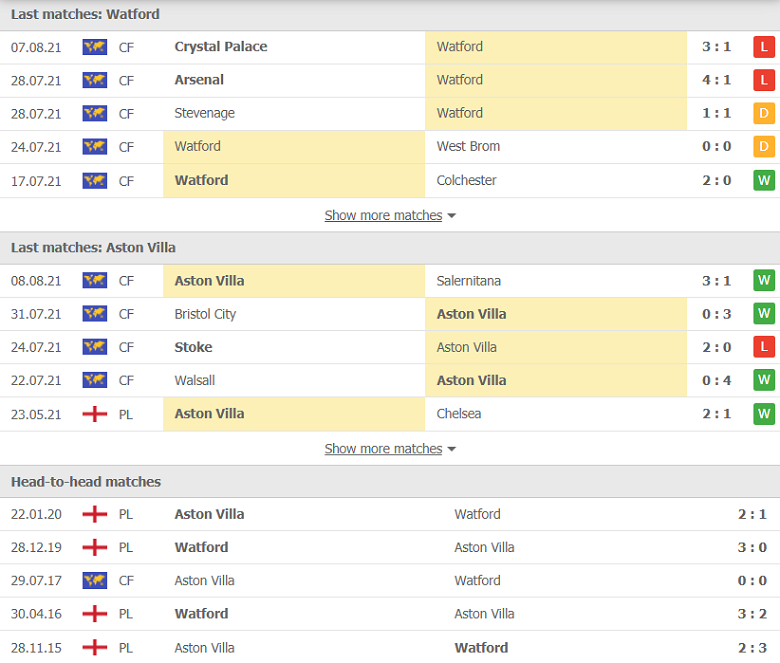 Nhận định, dự đoán Watford vs Aston Villa, 21h00 ngày 14/8: Bắt nạt tân binh - Ảnh 1
