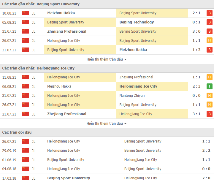 Nhận định, dự đoán Beijing BSU vs Heilongjiang Ice, 18h35 ngày 16/8: Đèn đỏ vẫy gọi - Ảnh 2