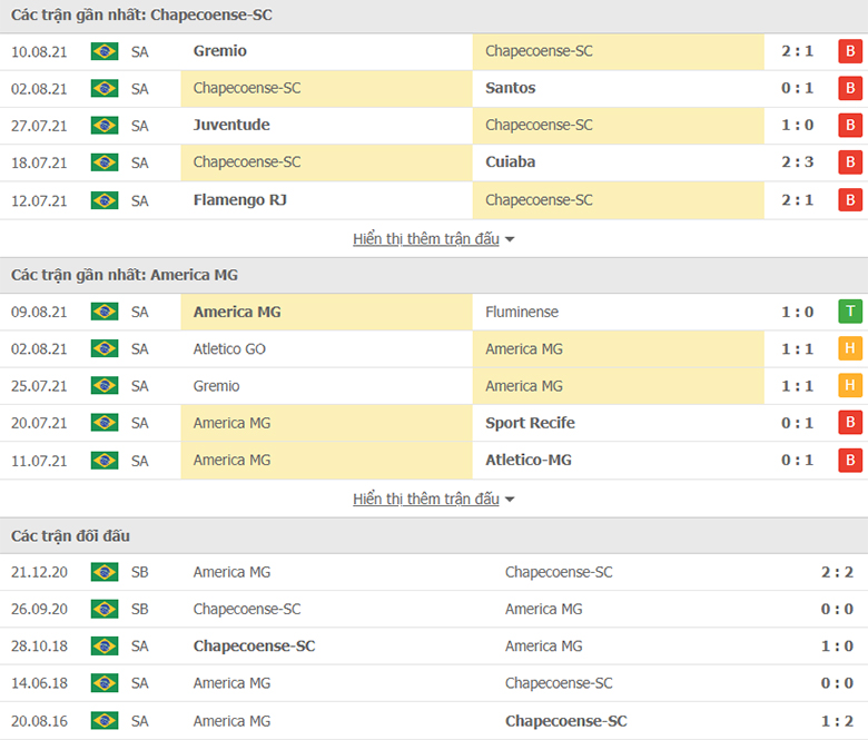 Nhận định, dự đoán Chapecoense vs America Mineiro, 6h00 ngày 17/8: Khủng hoảng đến bao giờ? - Ảnh 1