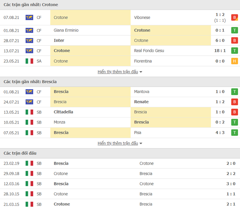 Nhận định, dự đoán Crotone vs Brescia, 22h45 ngày 16/8: Nhẹ nhàng vượt ải - Ảnh 1