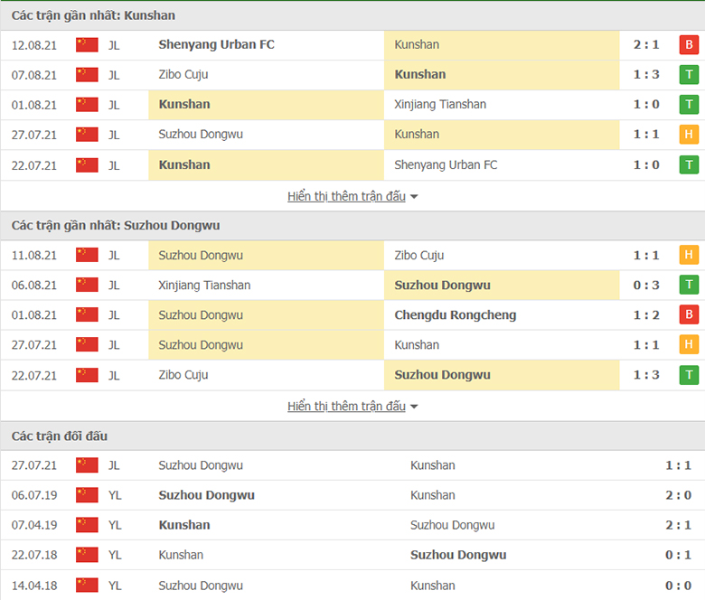 Nhận định, dự đoán Kun Shan vs Suzhou Dongwu, 15h30 ngày 16/8: Khó khăn chờ chủ nhà - Ảnh 1