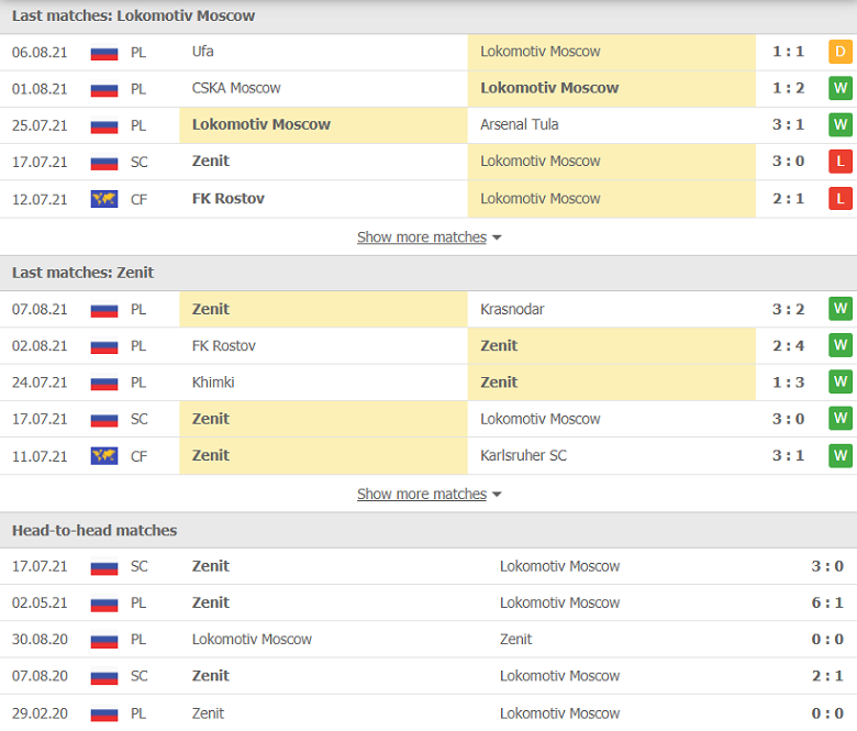 Nhận định, dự đoán Lokomotiv Moscow vs Zenit, 21h30 ngày 15/8: Ẩn họa chờ nhà Vua - Ảnh 1