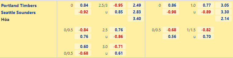 Nhận định, dự đoán Portland Timbers vs Seattle Sounders, 9h00 ngày 16/8: Thu hẹp khoảng cách - Ảnh 2