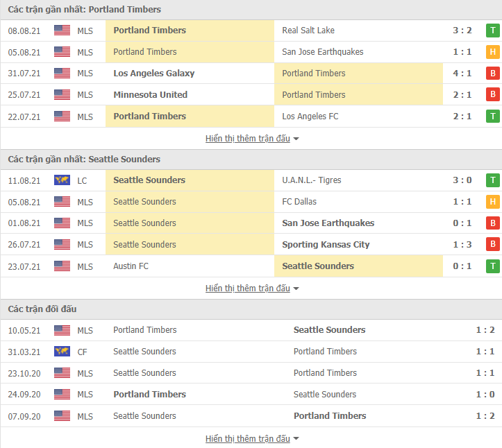 Nhận định, dự đoán Portland Timbers vs Seattle Sounders, 9h00 ngày 16/8: Thu hẹp khoảng cách - Ảnh 3