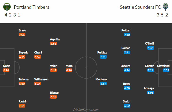 Nhận định, dự đoán Portland Timbers vs Seattle Sounders, 9h00 ngày 16/8: Thu hẹp khoảng cách - Ảnh 4
