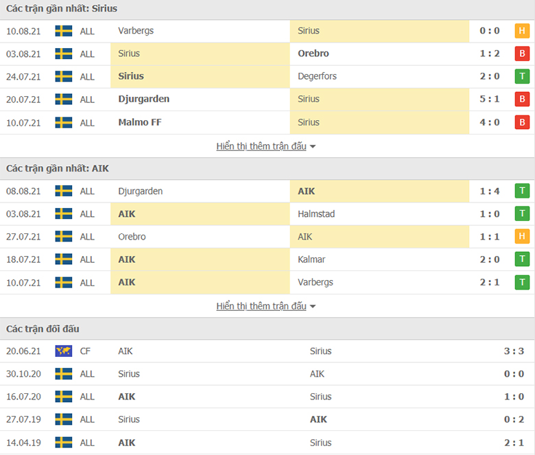 Nhận định, dự đoán Sirius vs AIK Solna, 0h00 ngày 17/8: Không có cửa bật - Ảnh 1