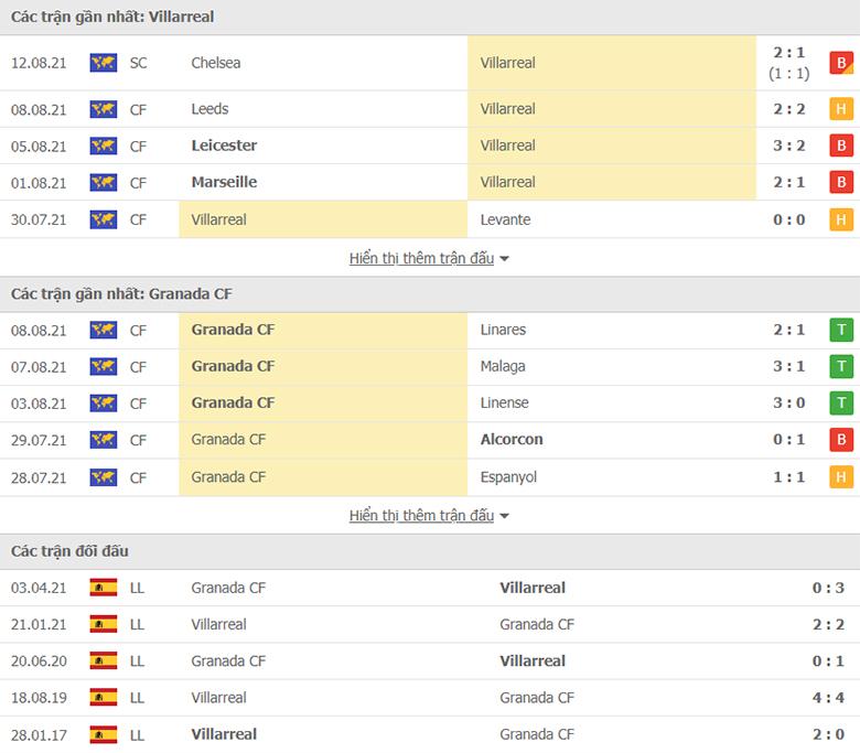 Nhận định, dự đoán Villarreal vs Granada, 1h00 ngày 17/8: Ba điểm đầu tiên - Ảnh 1