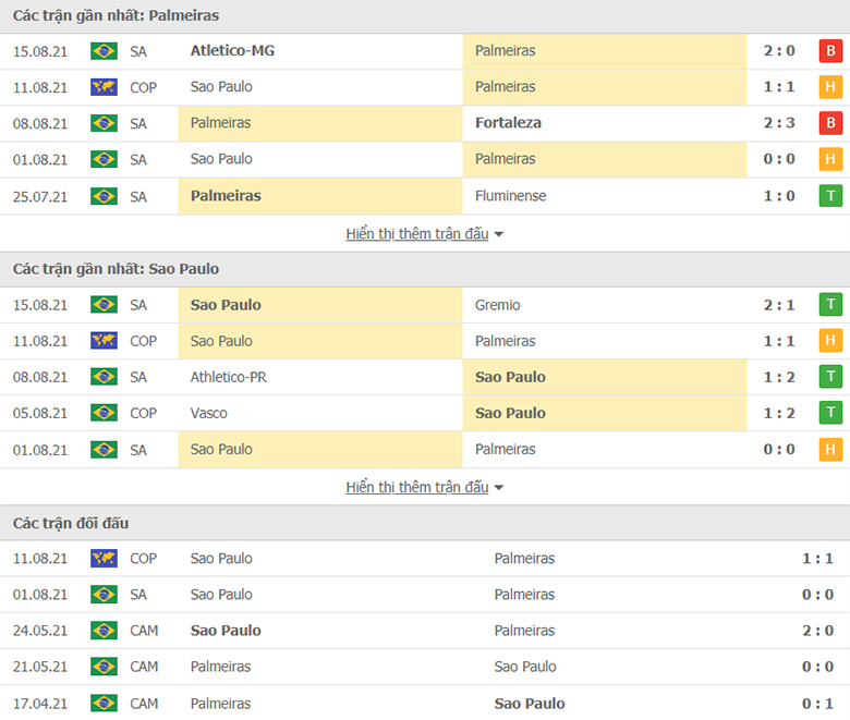 Nhận định, dự đoán Palmeiras vs Sao Paulo, 7h30 ngày 18/8: Chủ nhà yếu thế - Ảnh 1