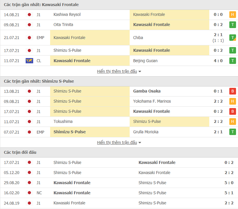 Nhận định, dự đoán Kawasaki Frontale vs Shimizu S-Pulse, 17h00 ngày 18/8: Khó có bất ngờ - Ảnh 1