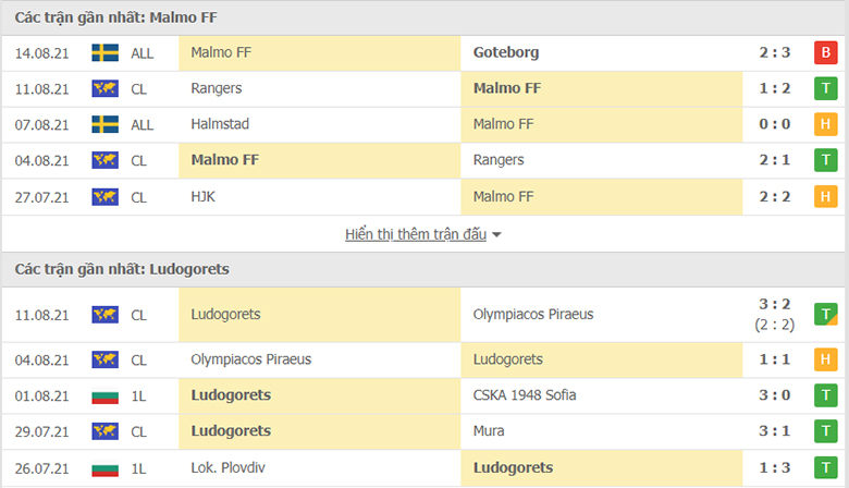 Nhận định, dự đoán Malmo vs Ludogorets, 2h00 ngày 19/8: Mạnh hơn thì thắng - Ảnh 1