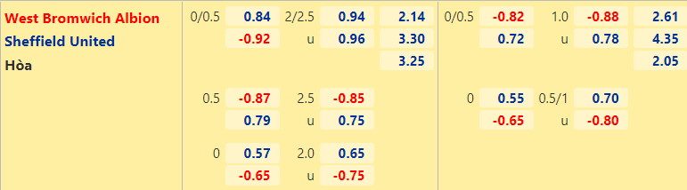 Nhận định, dự đoán West Brom vs Sheffield United, 2h00 ngày 19/8: Tiếp đà thăng hoa - Ảnh 2