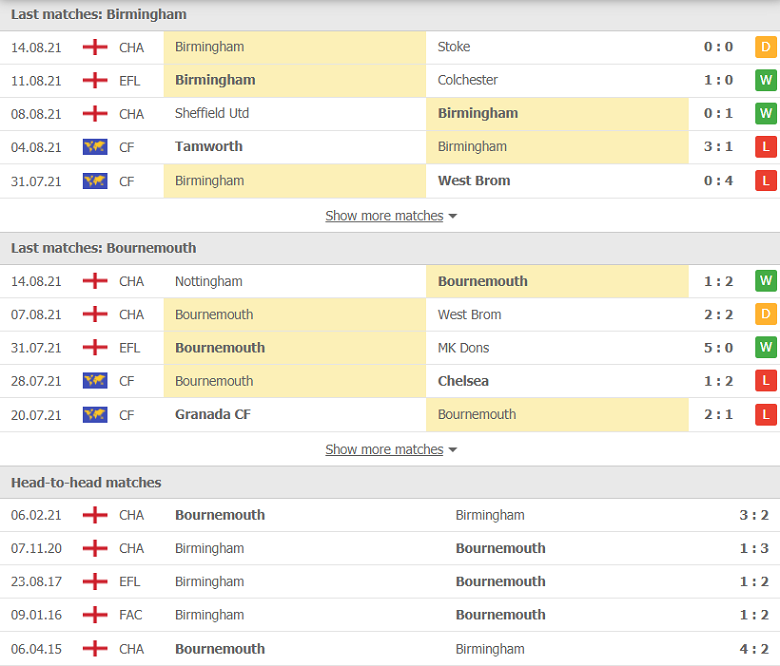 Nhận định, dự đoán Birmingham vs Bournemouth, 01h45 ngày 19/8: Thất bại đầu tiên - Ảnh 2