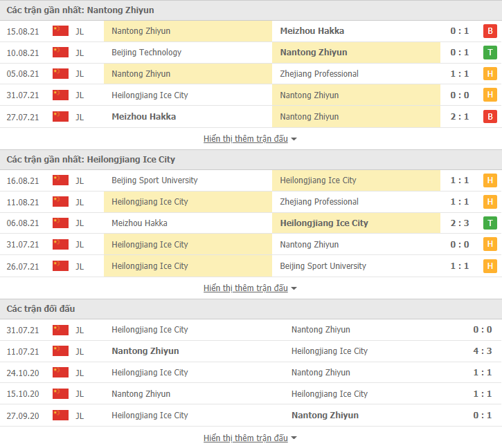 Nhận định, dự đoán Nantong Zhiyun vs Heilongjiang Ice, 16h00 ngày 19/8: Chớ tin cửa trên - Ảnh 2