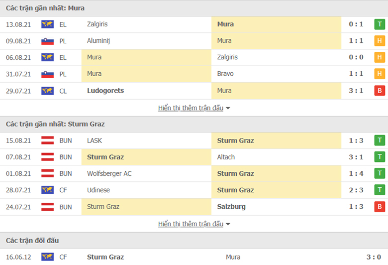 Nhận định, dự đoán ND Mura vs Sturm Graz, 1h00 ngày 20/8: Điểm tựa sân nhà - Ảnh 1