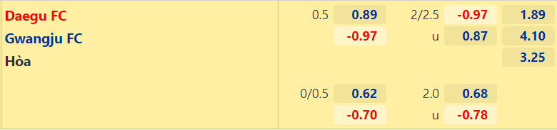 Nhận định, dự đoán Daegu vs Gwangju, 17h30 ngày 20/8: Chủ nhà đòi nợ - Ảnh 2