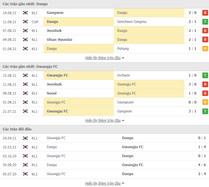 Nhận định, dự đoán Daegu vs Gwangju, 17h30 ngày 20/8: Chủ nhà đòi nợ - Ảnh 3