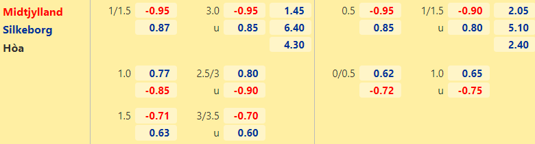 Nhận định, dự đoán Midtjylland vs Silkeborg, 0h00 ngày 21/8: Tiếp đà bất bại - Ảnh 2