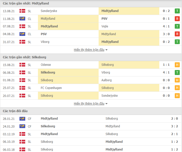 Nhận định, dự đoán Midtjylland vs Silkeborg, 0h00 ngày 21/8: Tiếp đà bất bại - Ảnh 4