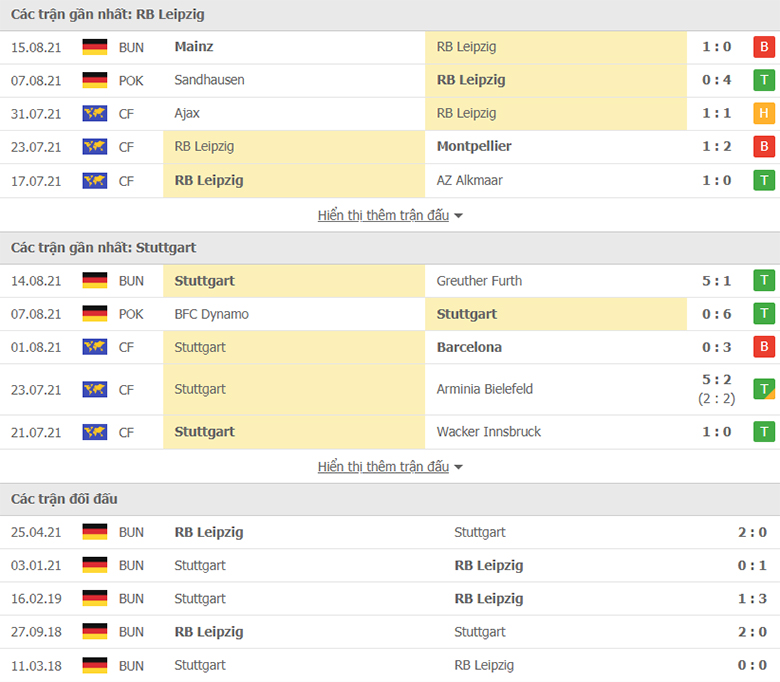 Nhận định, dự đoán RB Leipzig vs Stuttgart, 1h30 ngày 21/8: Tin ở Thiên Nga Trắng - Ảnh 1