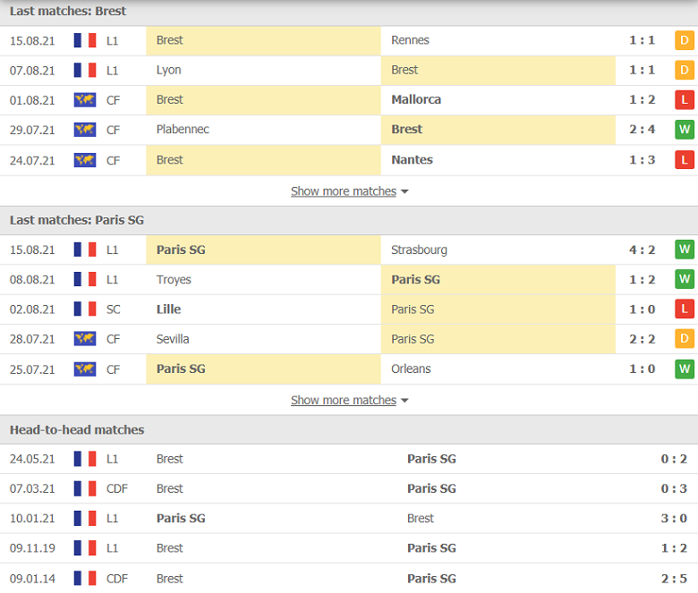 Nhận định, dự đoán Brest vs PSG, 02h00 ngày 21/8: Sức mạnh khó cưỡng - Ảnh 2