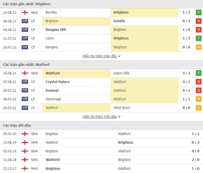 Nhận định, dự đoán Brighton vs Watford, 23h30 ngày 21/8: Tân binh sáng giá - Ảnh 1