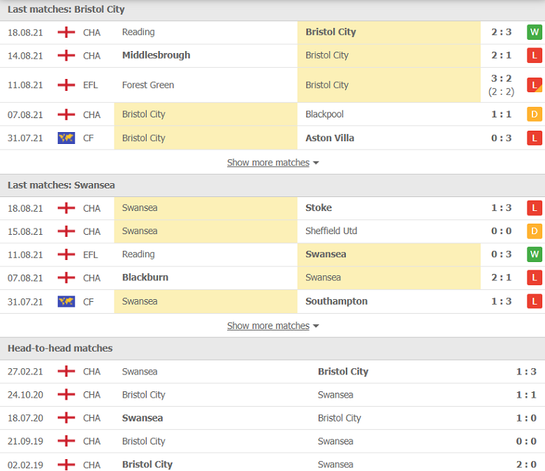 Nhận định, dự đoán Bristol City vs Swansea, 01h45 ngày 21/8: Chiến thắng đầu tay - Ảnh 2