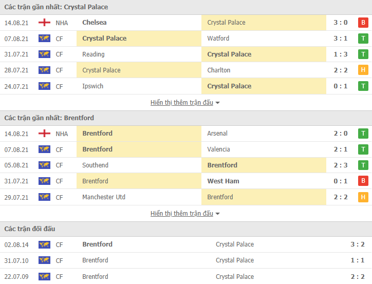 Nhận định, dự đoán Crystal Palace vs Brentford, 21h00 ngày 21/8: Tin vào Bầy ong - Ảnh 3