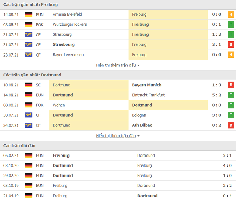 Nhận định, dự đoán Freiburg vs Dortmund, 20h30 ngày 21/8: Ba điểm dễ dàng - Ảnh 1