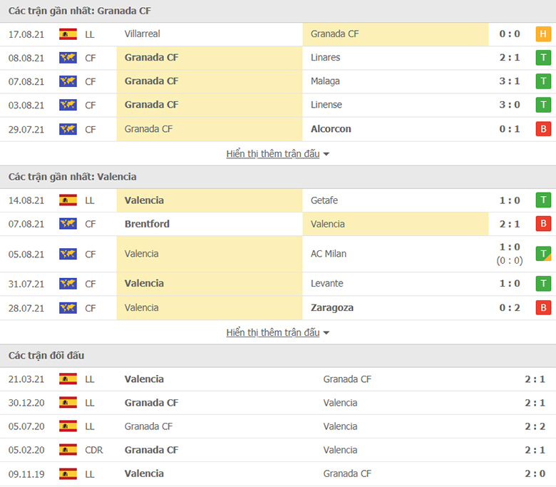 Nhận định, dự đoán Granada vs Valencia, 0h30 ngày 22/8: Nỗi sợ xa nhà - Ảnh 1
