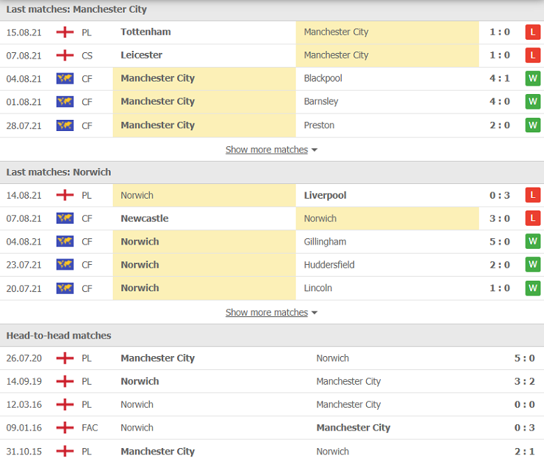 Nhận định, dự đoán Man City vs Norwich, 21h00 ngày 21/8: Giận cá chém thớt - Ảnh 1